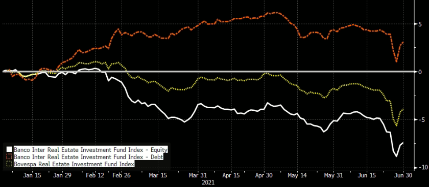 Gráfico apresenta desempenho do IFIX (amarelo), IFI-E (branco) e IFI-D (laranja) entre janeiro e junho de 2021.