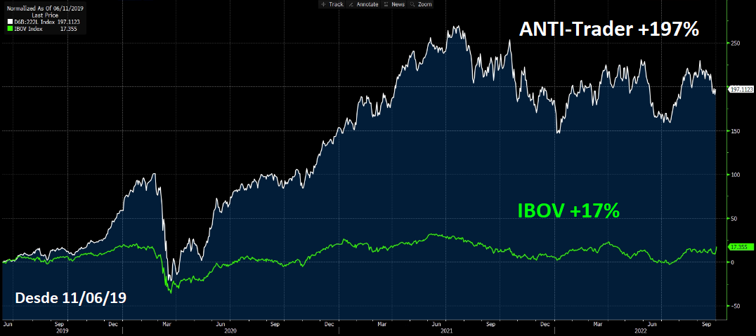 Gráfico apresenta desempenho IBOV vs. ANTI-Trader desde 11/06/19.