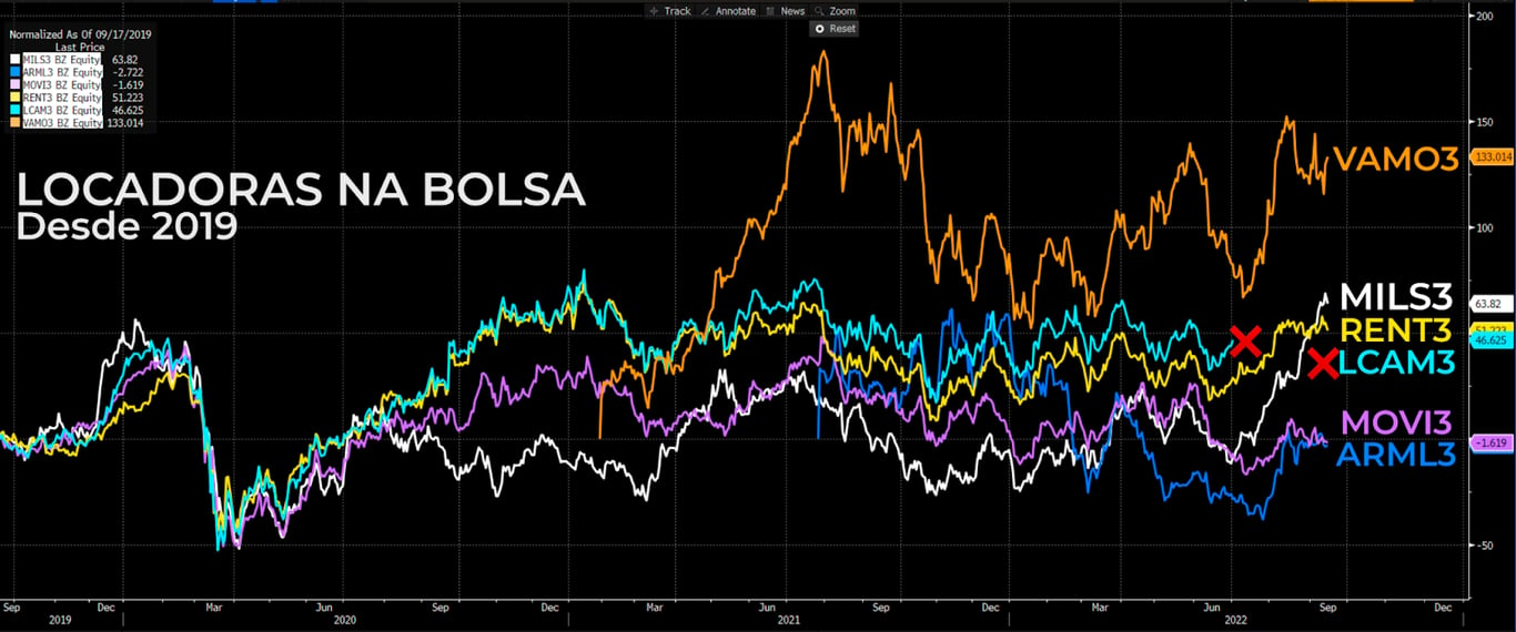 Gráfico apresenta VAMO3 (laranja), MILS3 (branca), RENT3 (amarela), LCAM3 (azul claro), MOVI3 (roxa) e ARML3 (azul escuro)