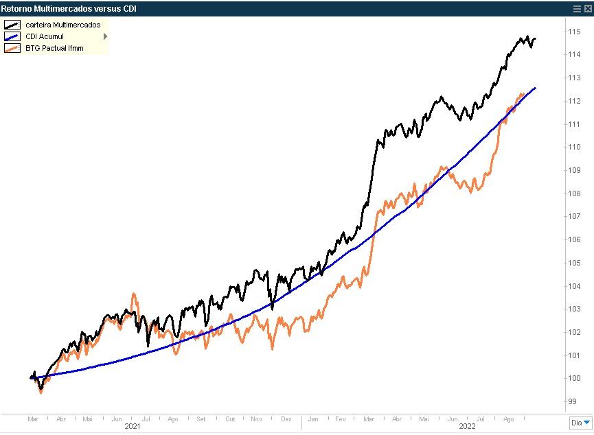 Gráfico apresenta retorno multimercado vs. CDI