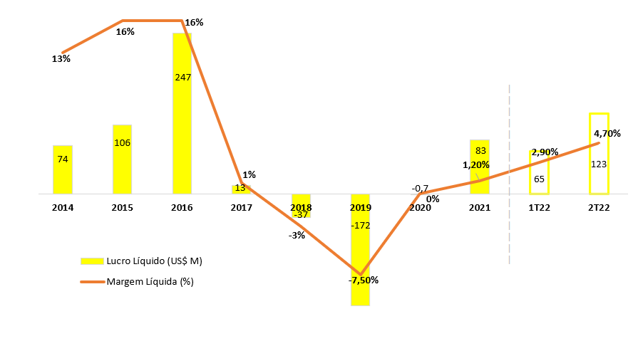 Gráfico apresenta variação do lucro líquido e da margem líquida desde 2014. 