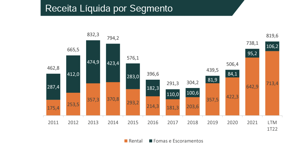 Gráfico apresenta receita líquida por divisão.