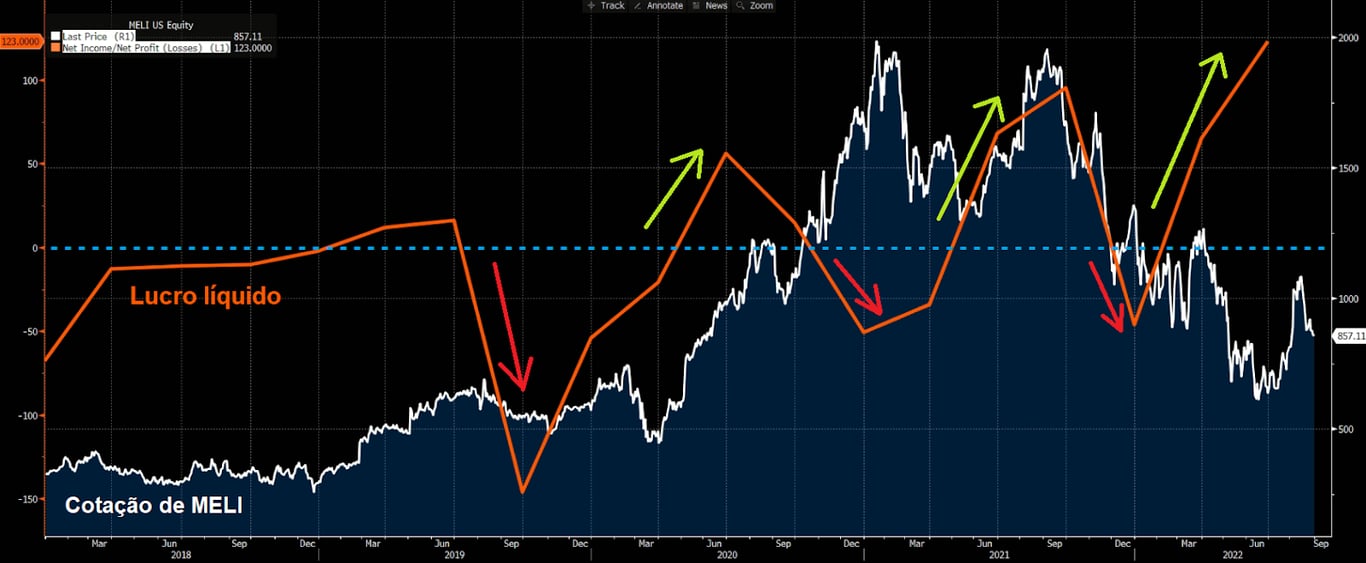 Gráfico apresenta variação do lucro e cotação de MELI.