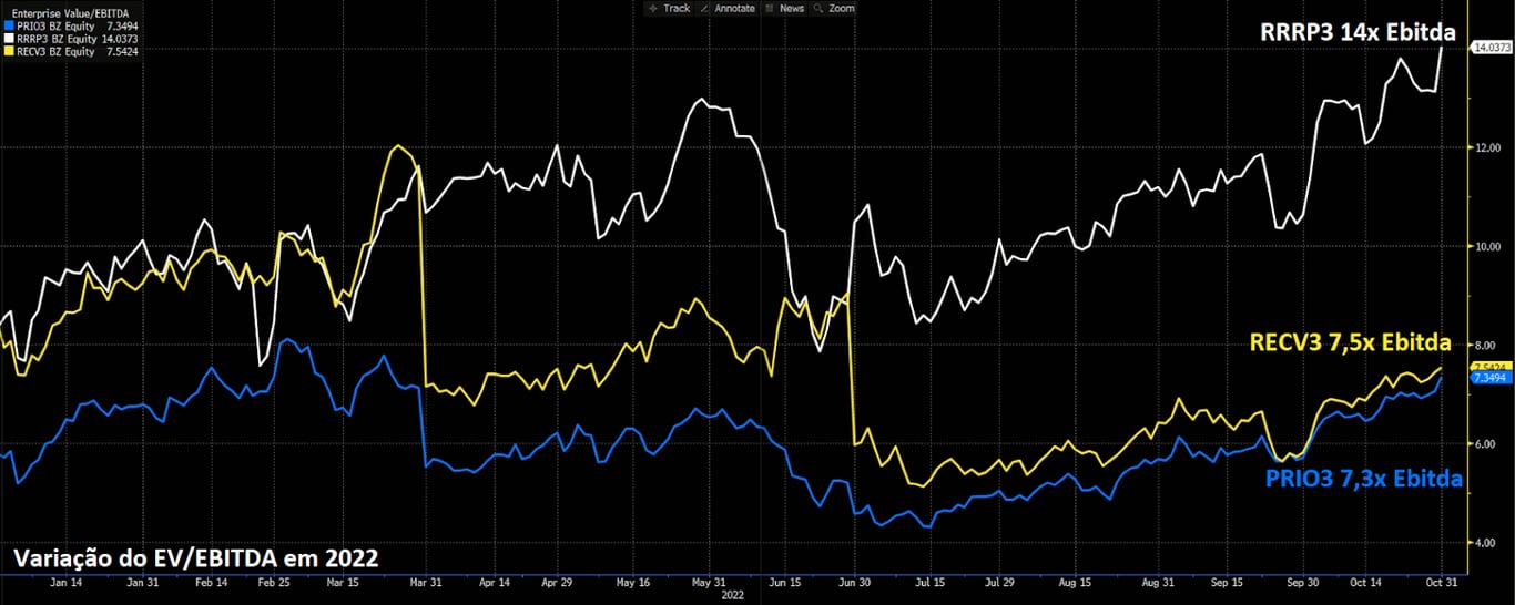 Gráfico apresenta variação do EV/EBITDA de PRIO, RECV e RRRP.