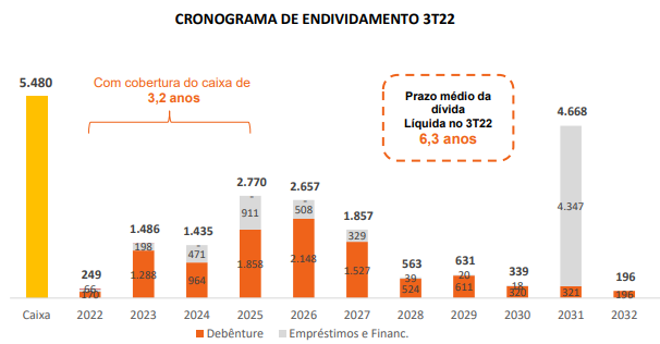 Gráfico apresenta cronograma de endividamento.