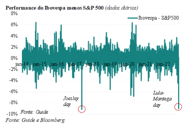 Gráfico apresenta performance do Ibovespa menos S&P500 (dados diários) de jan/14 até o evento "Lula/Mantega day"