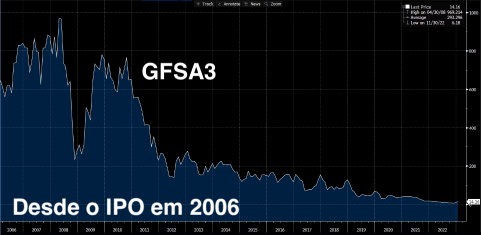 Preço das ações de Gafisa desde o IPO