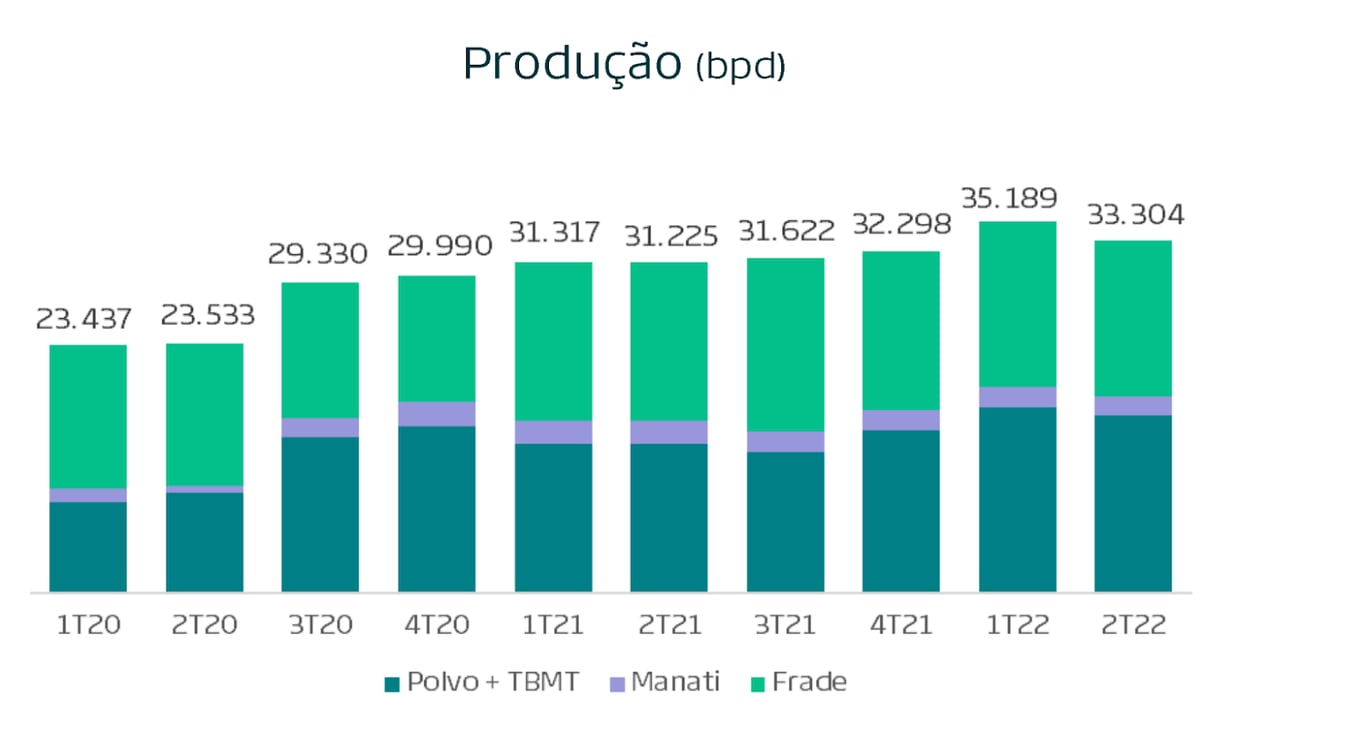 Gráfico apresenta produção no 2T22 de PRIO3.