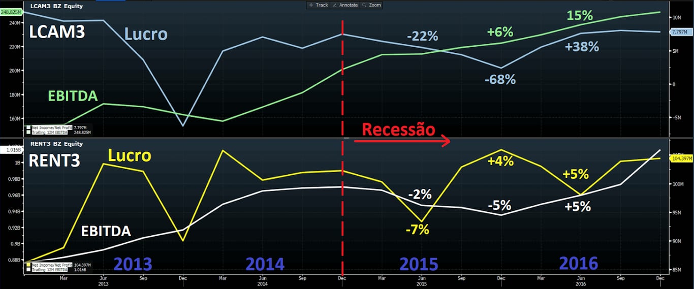 Gráfico apresenta variação do Ebitda e Lucro de LCAM e RENT.