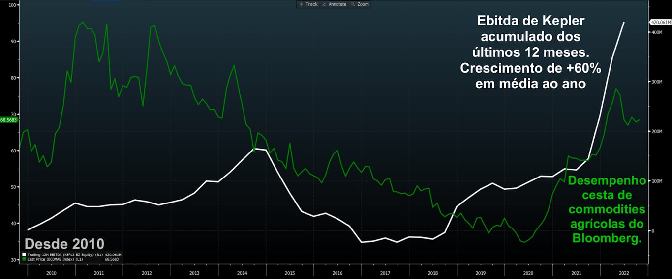 Gráfico apresenta Ebitda acumulado dos últimos 12 meses de KEPL3 (linha branca) e cesta de commodities agrícolas do Bloomberg (verde). 