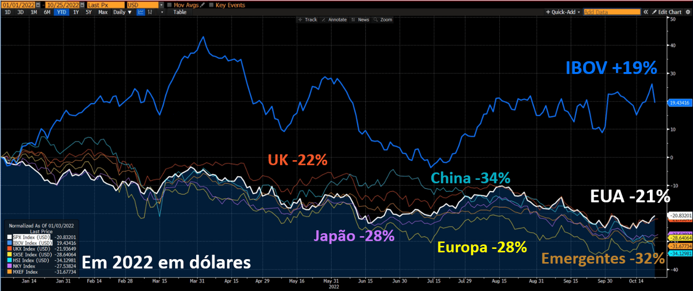 Gráfico apresenta desempenho dos mercados globais em 2022.