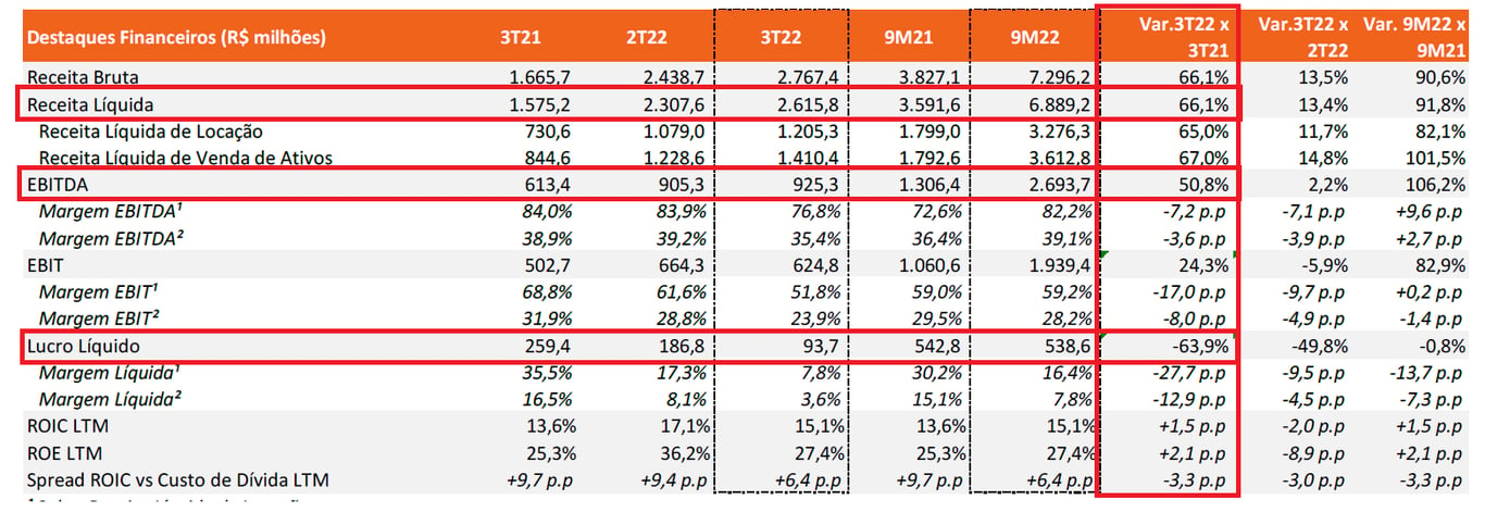 Tabela apresenta resultado 3T22.
