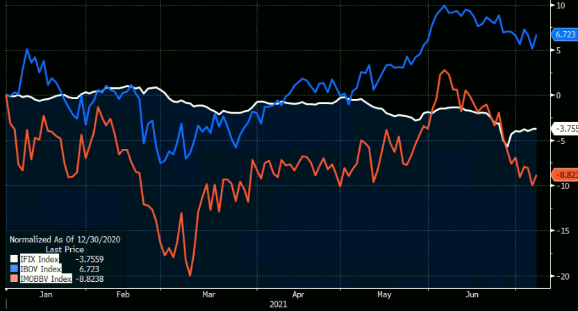 Gráfico apresenta desempenho do IFIX (branco), Ibov (azul) e IMOB (laranja) entre janeiro e junho de 2021. 