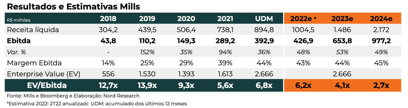 Tabela com Resultados e múltiplos históricos e projetados de Mills. 