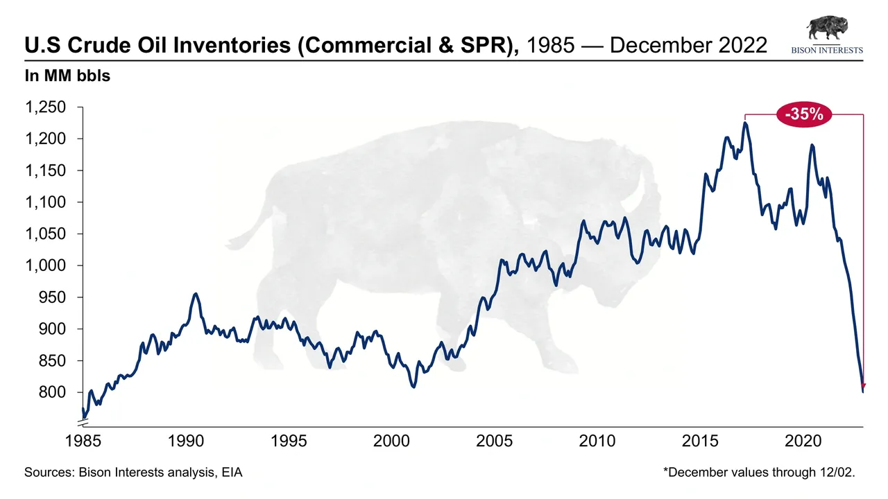 Estoque total de petróleo nos EUA atinge o menor patamar desde início da década de 1980