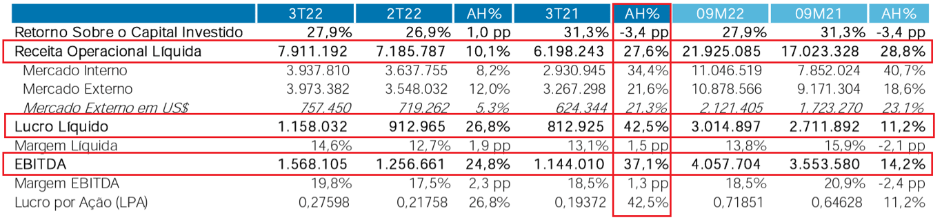 Tabela com resultados 3T22. 