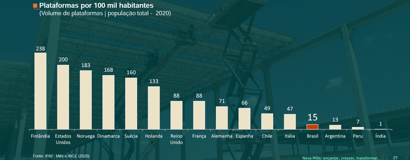 Gráfico apresenta plataformas elevatórias por 100 mil habitantes. 