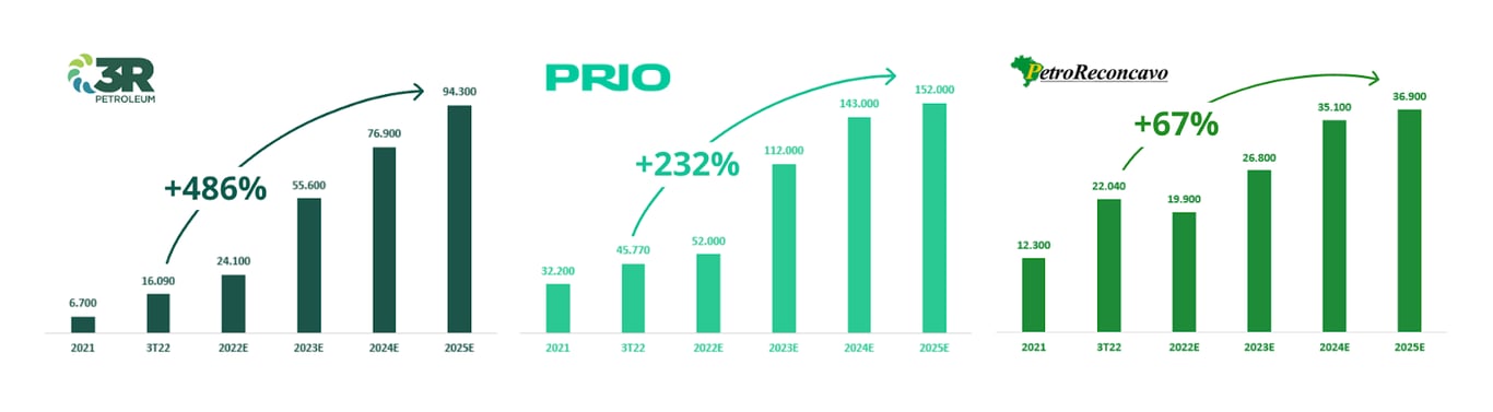 Gráfico apresenta visibilidade de aumento de produção das três petroleiras “juniors”. 