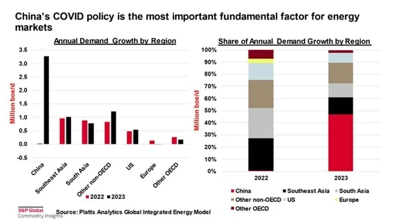 Gráfico mostra que a China tem condições de demandar cerca de 4% da produção mundial de petróleo