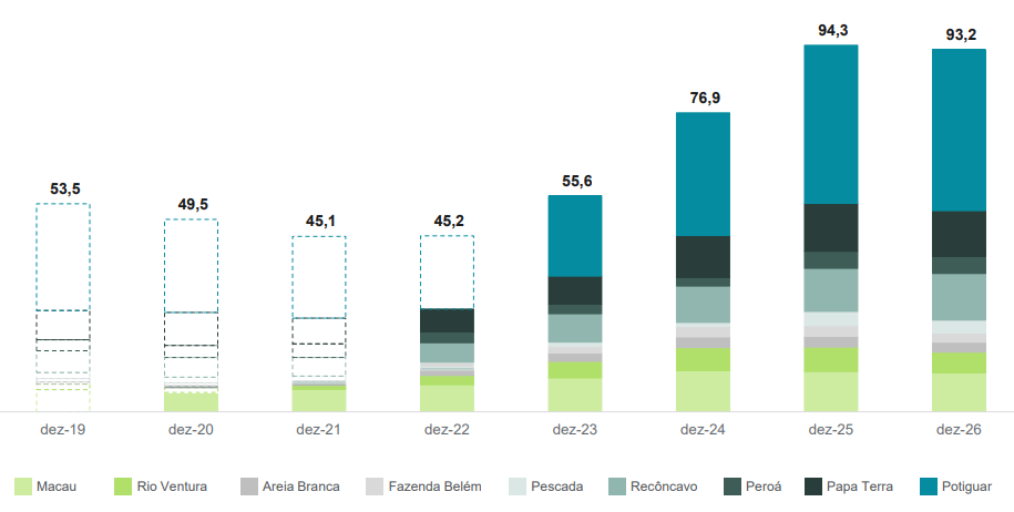 Gráfico apresenta produção de óleo e gás média, em milhares, prevista para dezembro de cada ano, com 5% adicional no fator de recuperação do portfólio.