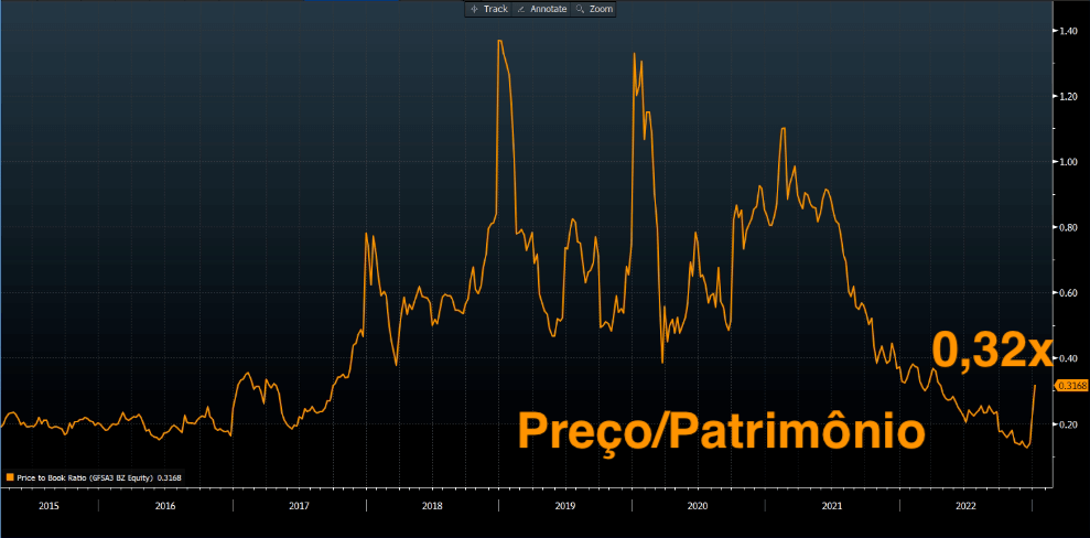 Negociando a 0,32x Preço/Patrimônio, Gafisa está extremamente barata