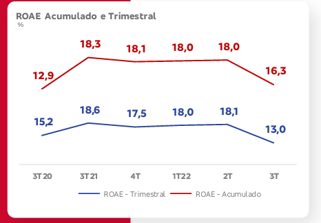 Gráfico apresenta histórico de rentabilidade.