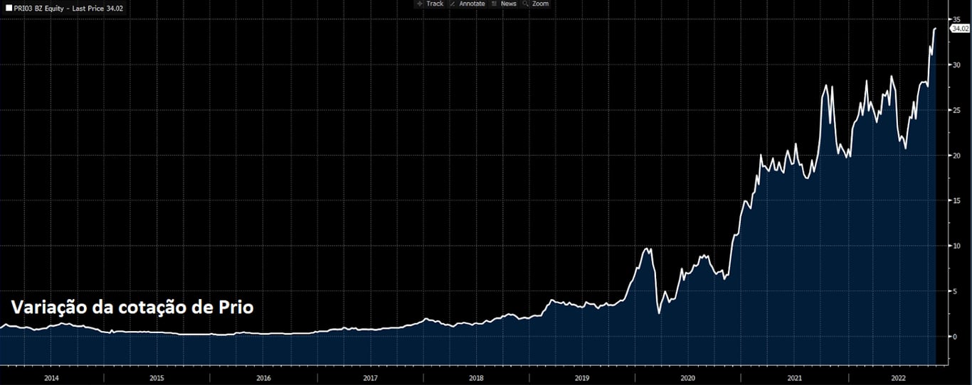 Gráfico apresenta oscilação da cotação de PRIO.