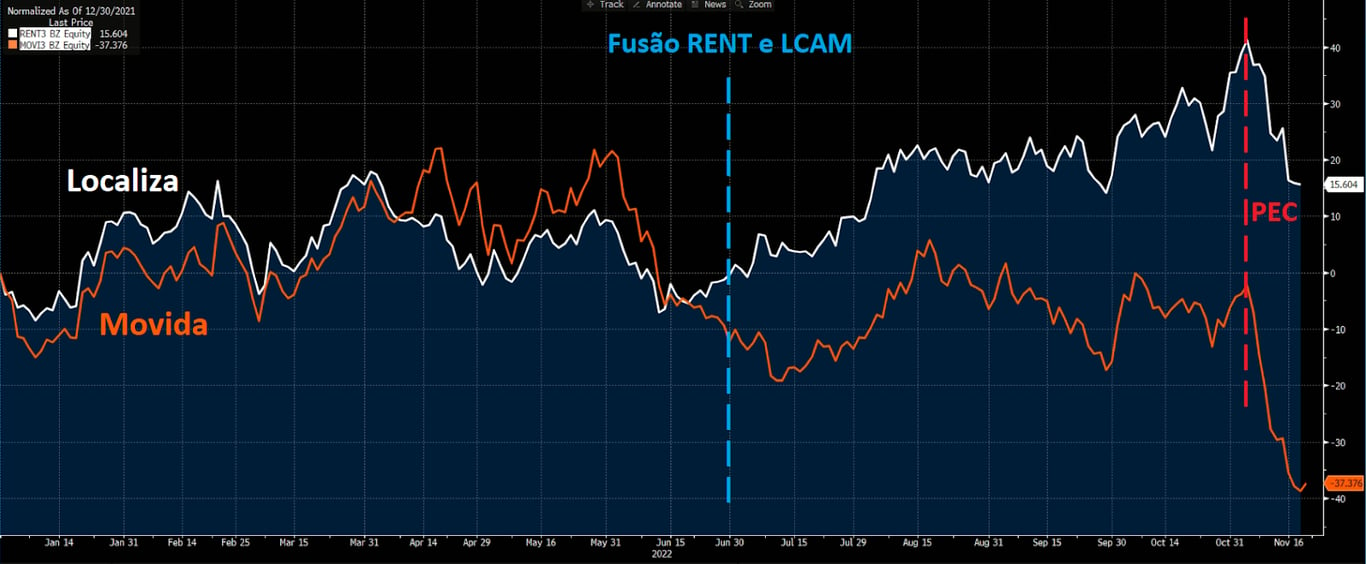 Gráfico apresenta variação da cotação de Localiza e Movida. 