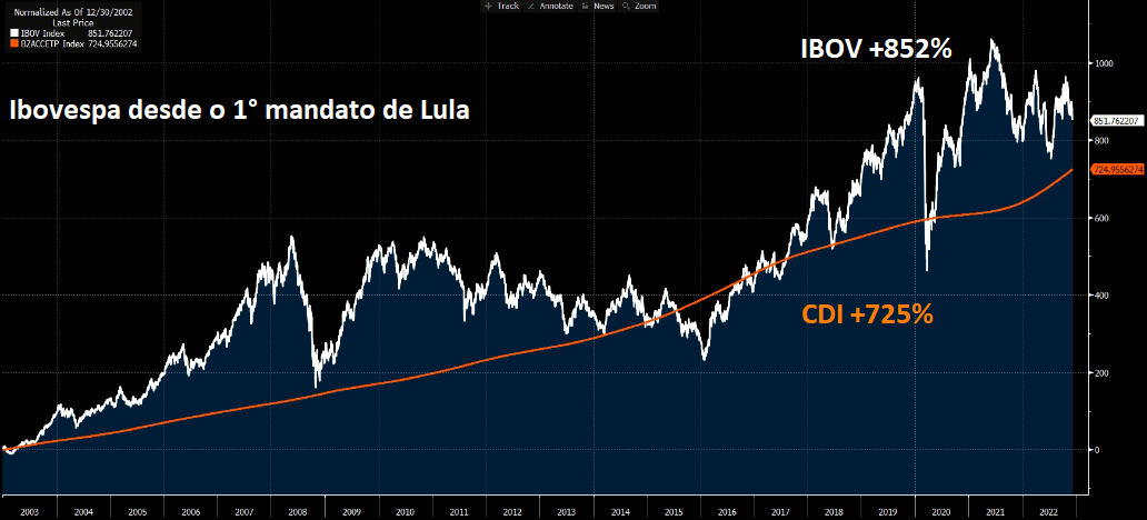 Gráfico apresenta Ibovespa x CDI desde 2002.