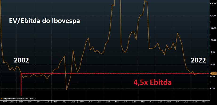 Gráfico apresenta Histórico de EV/Ebitda do Ibovespa.