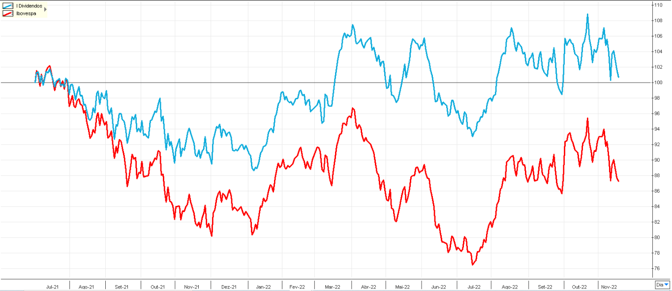 Gráfico apresenta  IBOV vs. IDIV. 