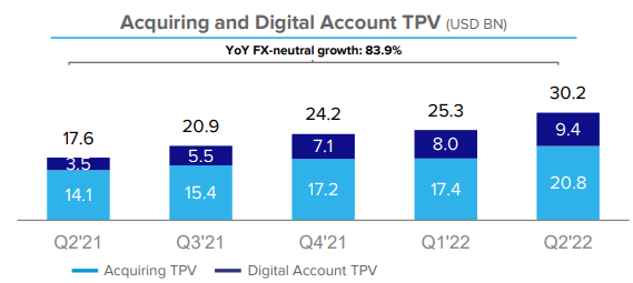 Gráfico apresenta aumento do TPV por trimestre, com pagamento de aquisição via marketplace (azul claro) e de Contas Digitais (azul escuro). 