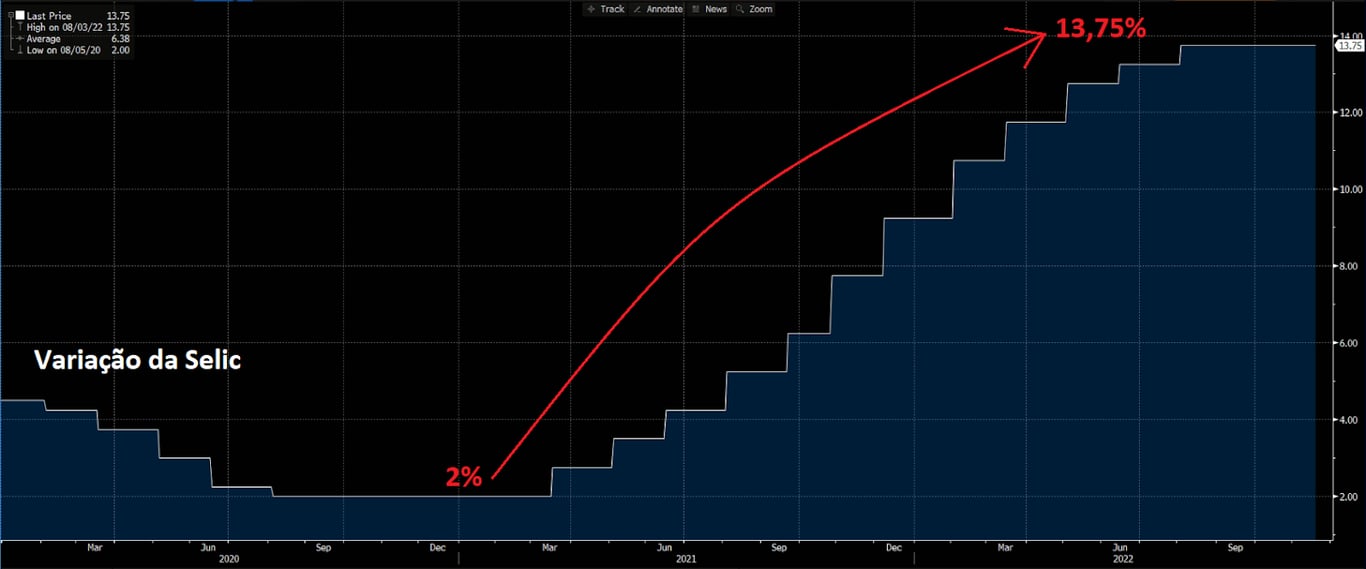 Gráfico apresenta variação da taxa básica de juros – Selic.
