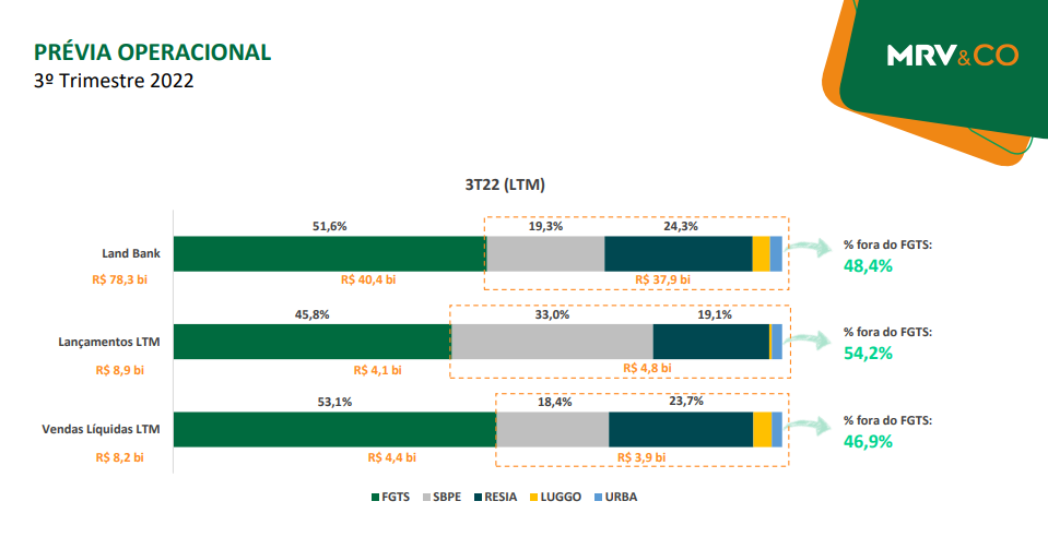 Prévia operacional da MRV no terceiro trimestre. 