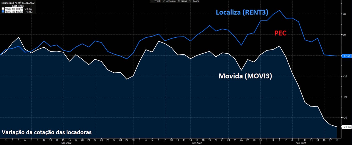 Gráfico apresenta variação da cotação de RENT e MOVI.