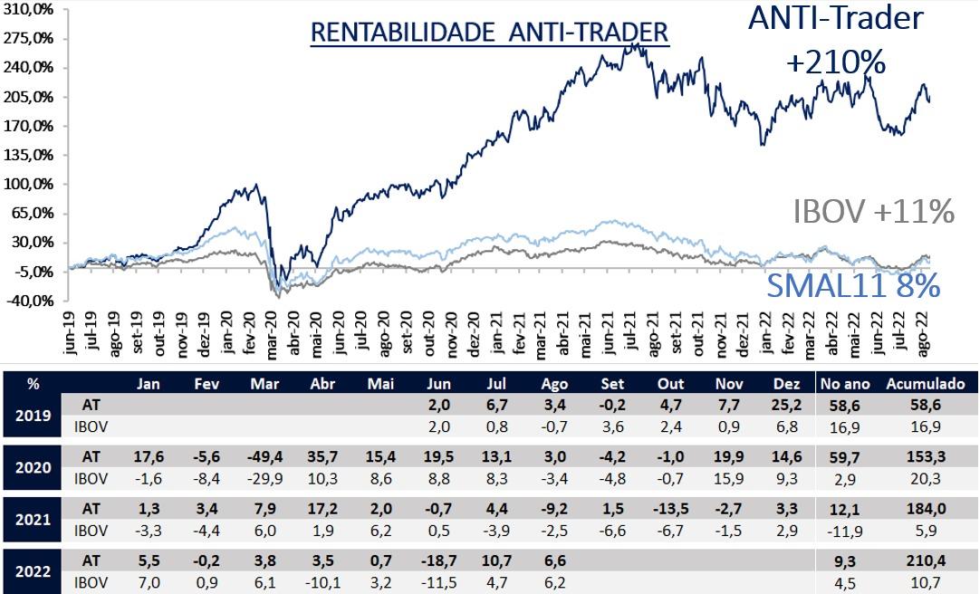 Gráfico e tabela apresentam rentabilidade ANTI-Trader.