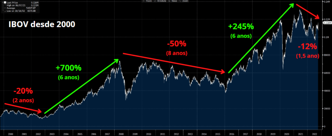 Gráfico apresenta IBOV desde 2002. 