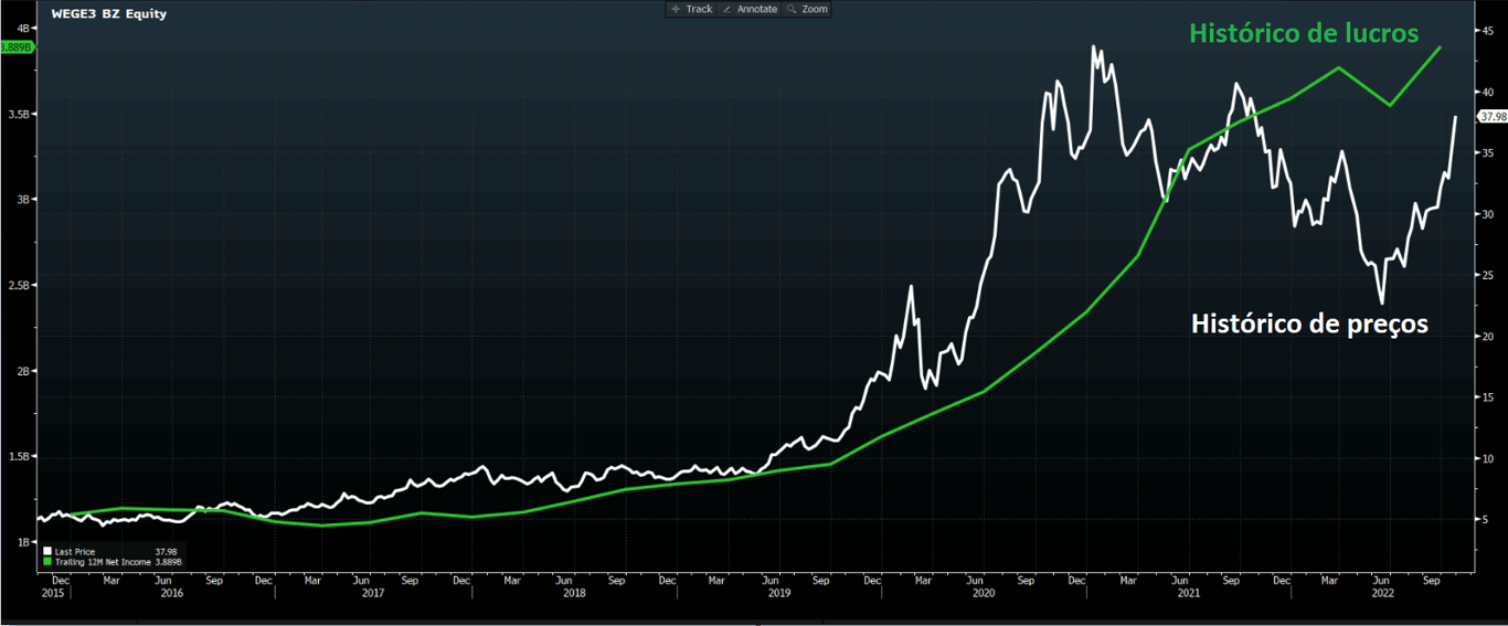 Gráfico apresenta Lucro (verde) e Preço (branco) WEG.