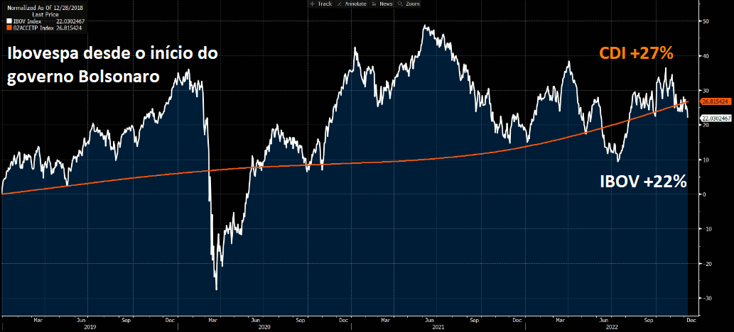 Gráfico apresenta Ibovespa x CDI desde 2018.