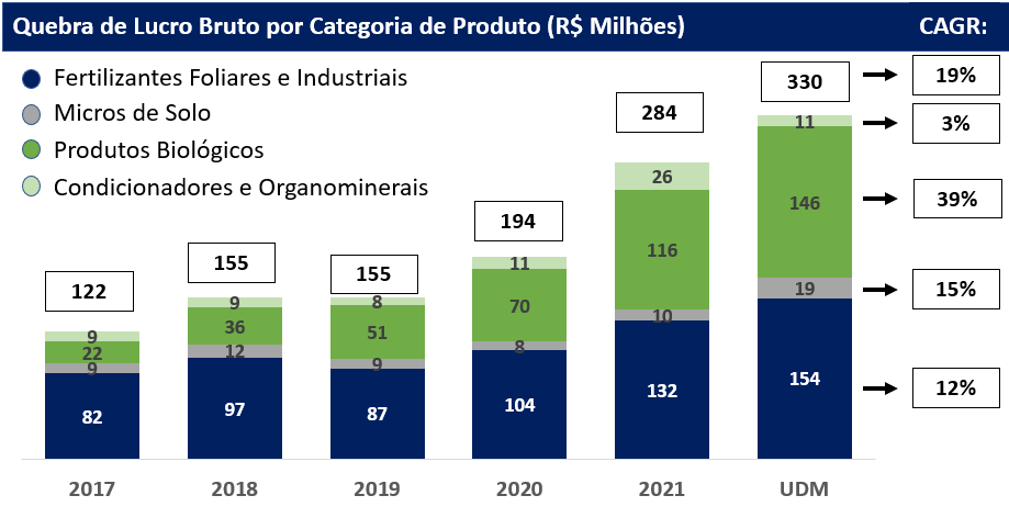 Gráfico apresenta quebra de lucro bruto. 