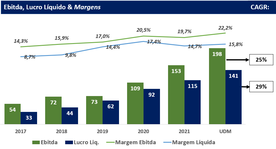 Gráfico apresenta Ebitda, Lucro líquido e margens. 