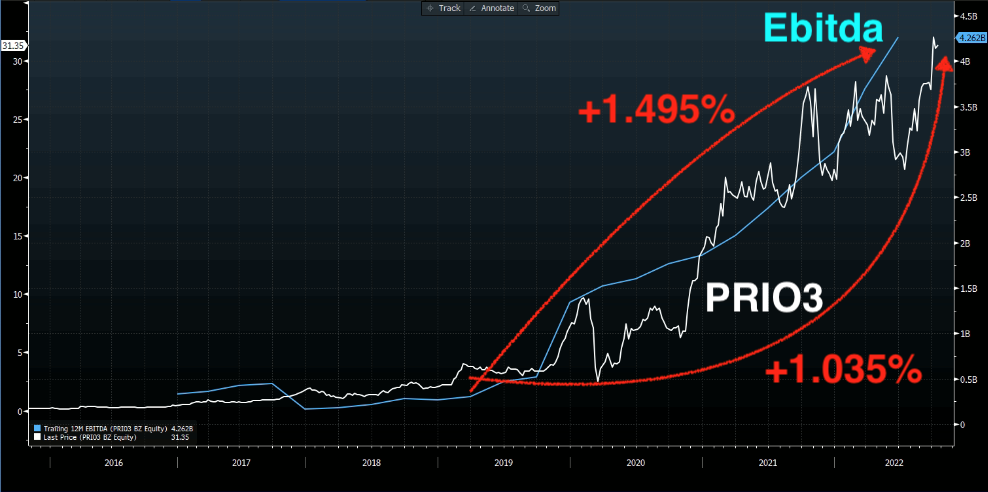 Gráfico apresenta PRIO3 +1035% e Ebitda +1495%.