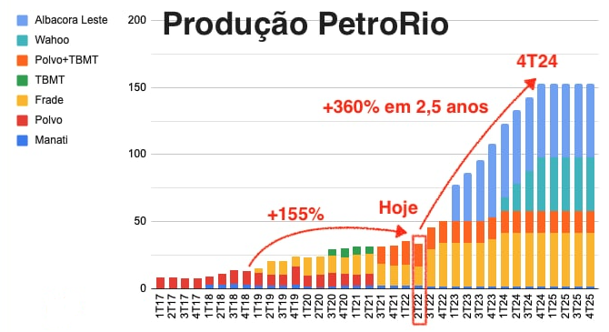 Gráfico apresenta produção dos campos de Prio. 