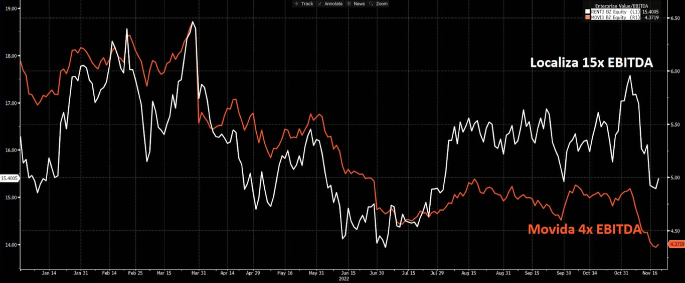 Gráfico apresenta variação do EV/EBITDA de RENT e MOVI.