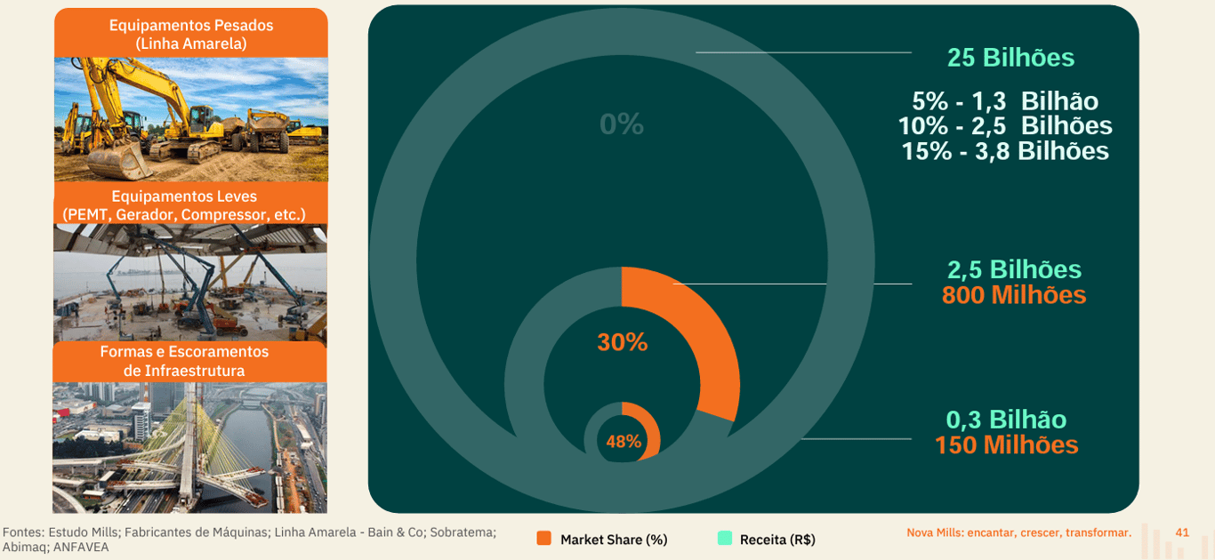 Mercados de Formas e Escoramentos, Plataformas e Equipamentos Pesados em bilhões e market share da Mills.