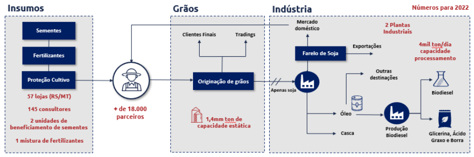 Esquema apresenta dados sobre segmentos de negócios.