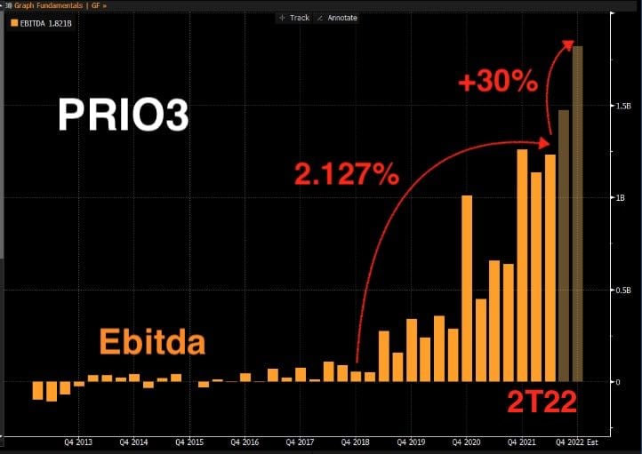 Gráfico apresenta evolução do Ebitda histórico de PRIO. 