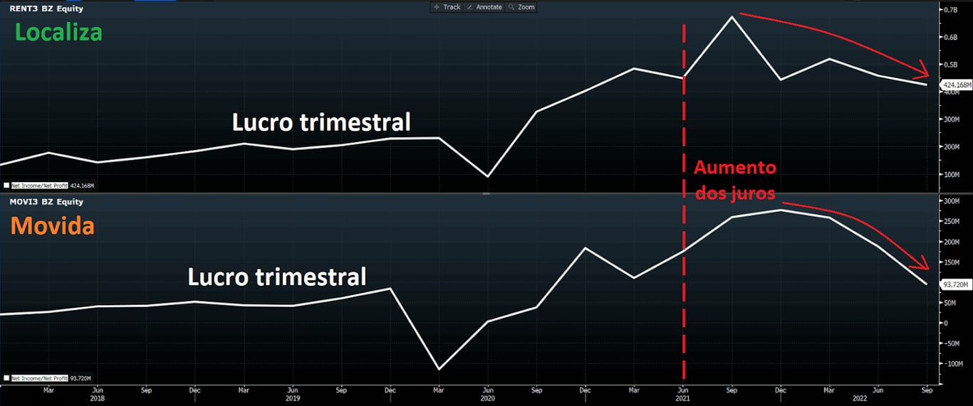 Gráfico apresenta variação do lucro trimestral de RENT3 e MOVI3.