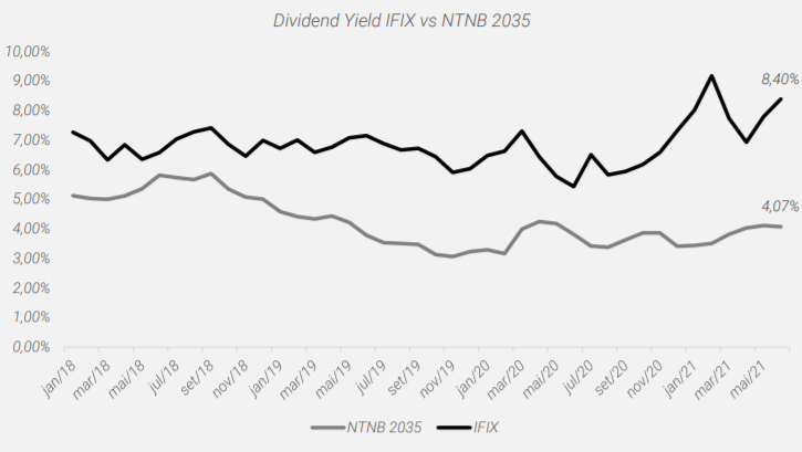 Gráfico apresenta comparação entre o dividend yield do IFIX e a taxa da NTN-N 2035.