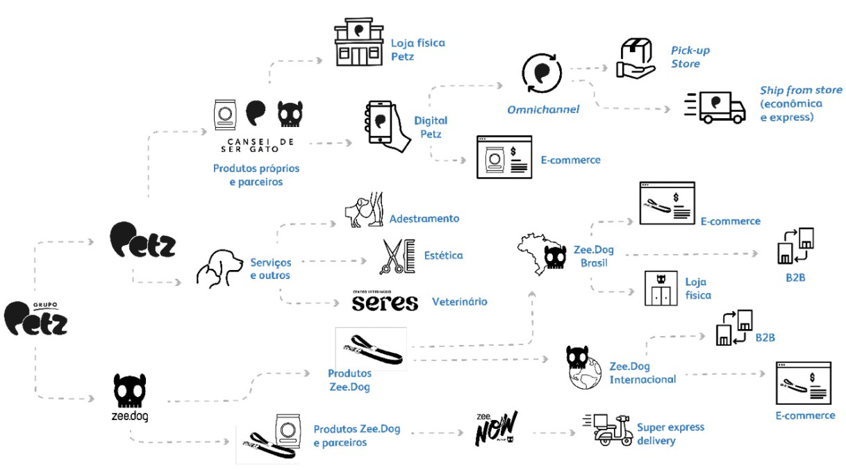 Ecossistema da companhia (Petz). 